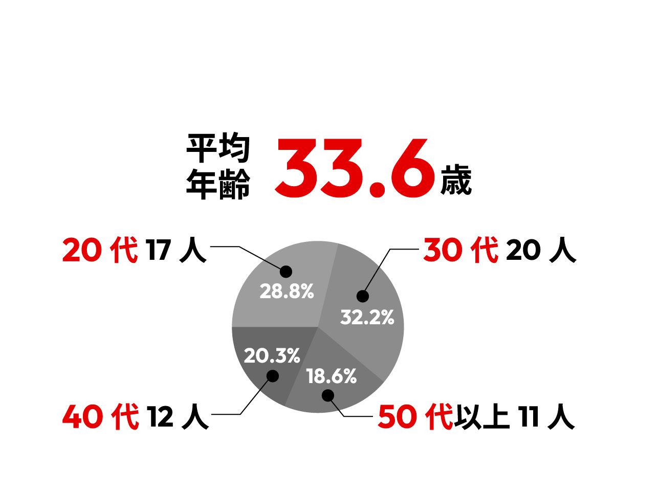 年代別構成比