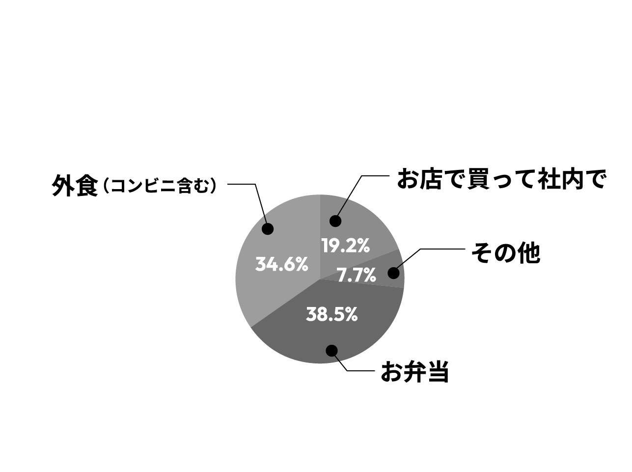 昼食はどうしている？