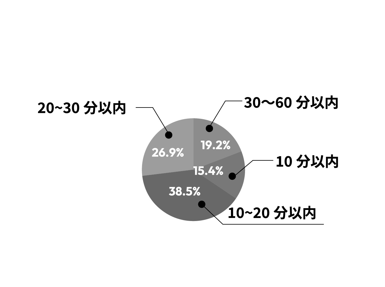 通勤時間